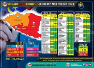 Laporan Terkini (19 April) Covid 19 Bagi Negeri Melaka  Berita 