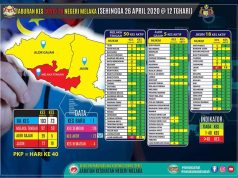 Laporan Terkini (26 April) Covid 19 Bagi Negeri Melaka