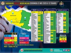 Laporan Terkini (31 Mei) Covid 19 Bagi Negeri Melaka