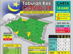 Laporan Terkini (11 Jun) Covid 19 Bagi Negeri Melaka