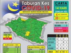Laporan Terkini (13 Jun) Covid 19 Bagi Negeri Melaka