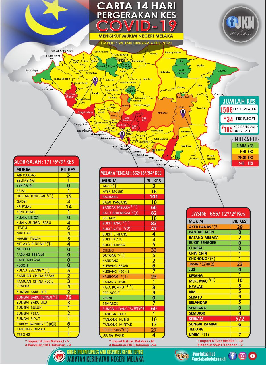 Covid-19 Melaka : 329 kes baharu! - Berita Parti Islam Se ...