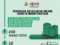 Persediaan Air Kelantan Sdn Bhd (AKSB) di musim perayaan (Infografik)