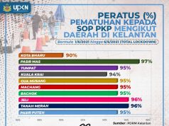 Peratusan rakyat Kelantan patuh SOP membanggakan