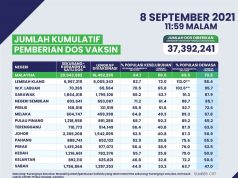 50.6% populasi dewasa di Negeri Kelantan telah lengkap dua dos