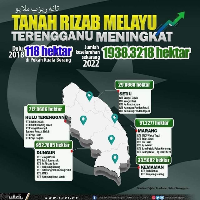 Selain Kedah, Tanah Rizab Melayu Terengganu Turut Meningkat - Berita ...