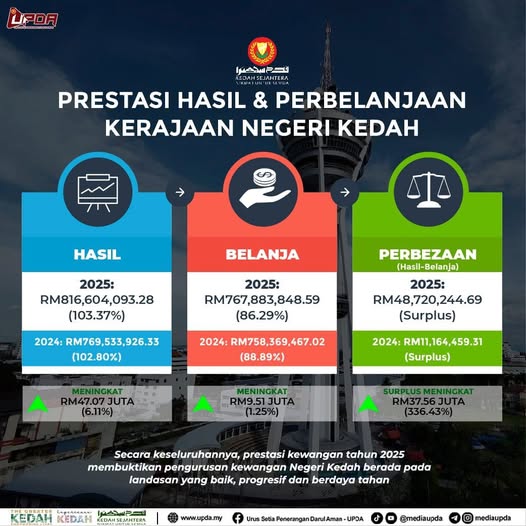 PRESTASI KEWANGAN STABIL, KEDAH DI LANDASAN YANG BETUL