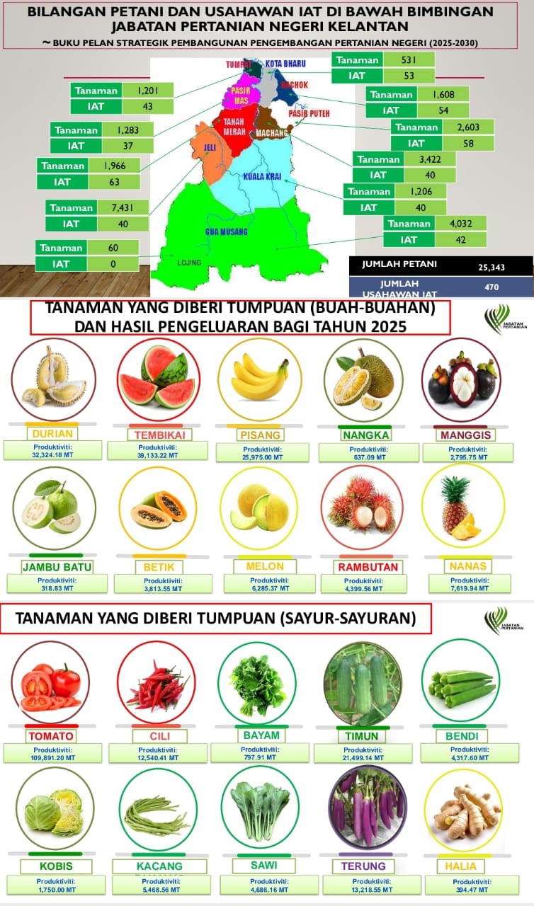 Kelantan sebagai Hab Agro-Makanan Nasional: Unjuran Struktural Berasaskan Data 2023–2025