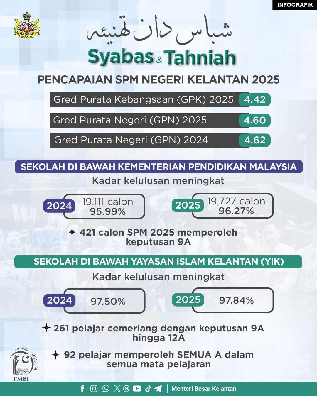SPM 2025 Kelantan: Menilai dinamika kecemerlangan YIK dan aliran perdana dalam kerangka strategik negeri