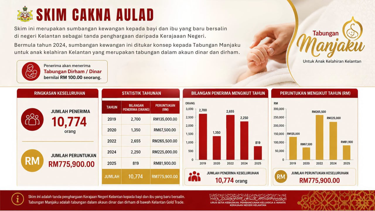 Permohonan Skim Cakna Aulad 2026 dibuka