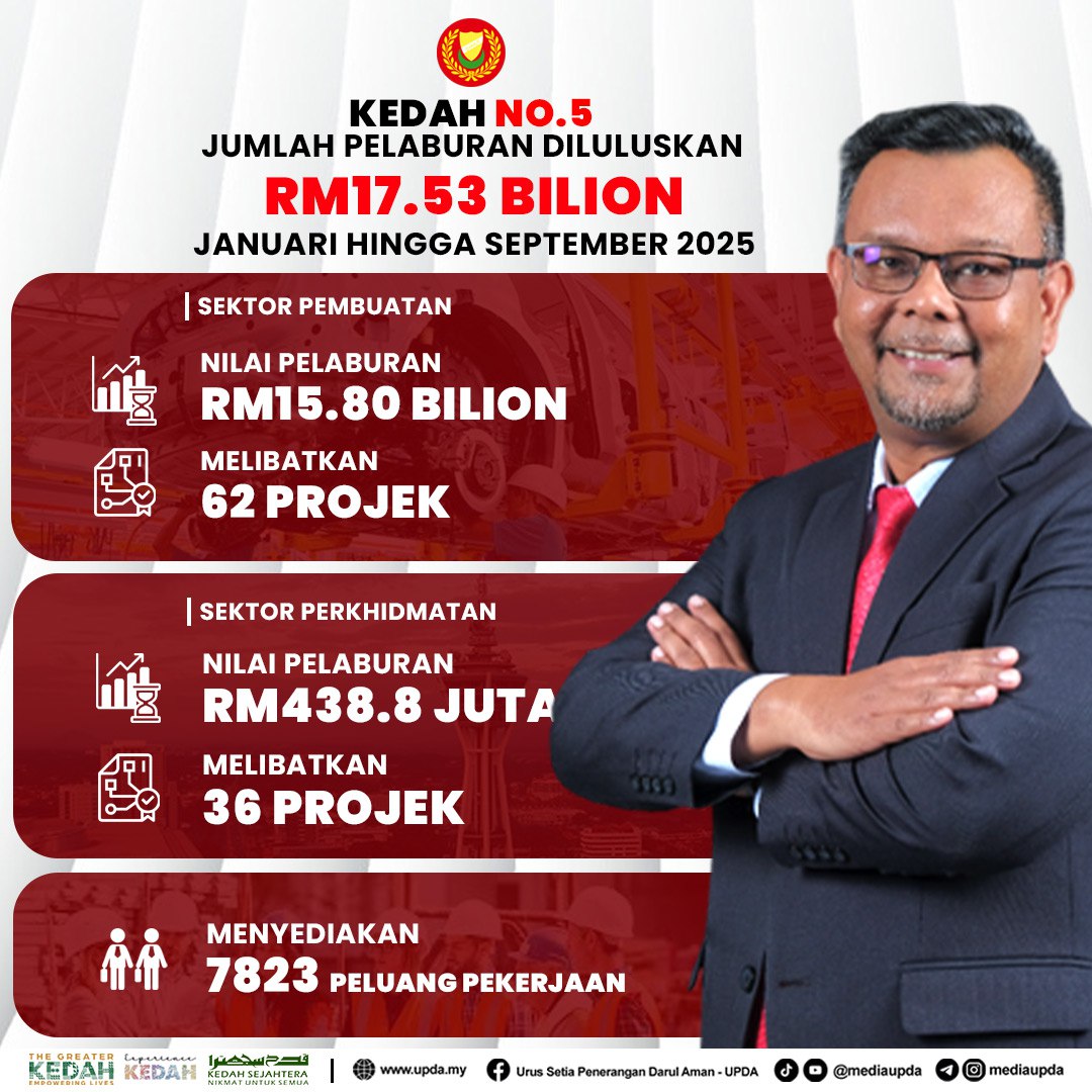 KEDAH CATAT PELABURAN DILULUSKAN RM17.53 BILION, KELIMA TERTINGGI DALAM NEGARA
