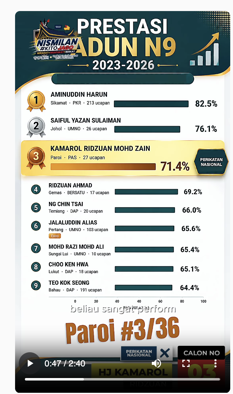 Prestasi ADUN N9 2023-2026 - Kamarol Ridzuan ranking #3